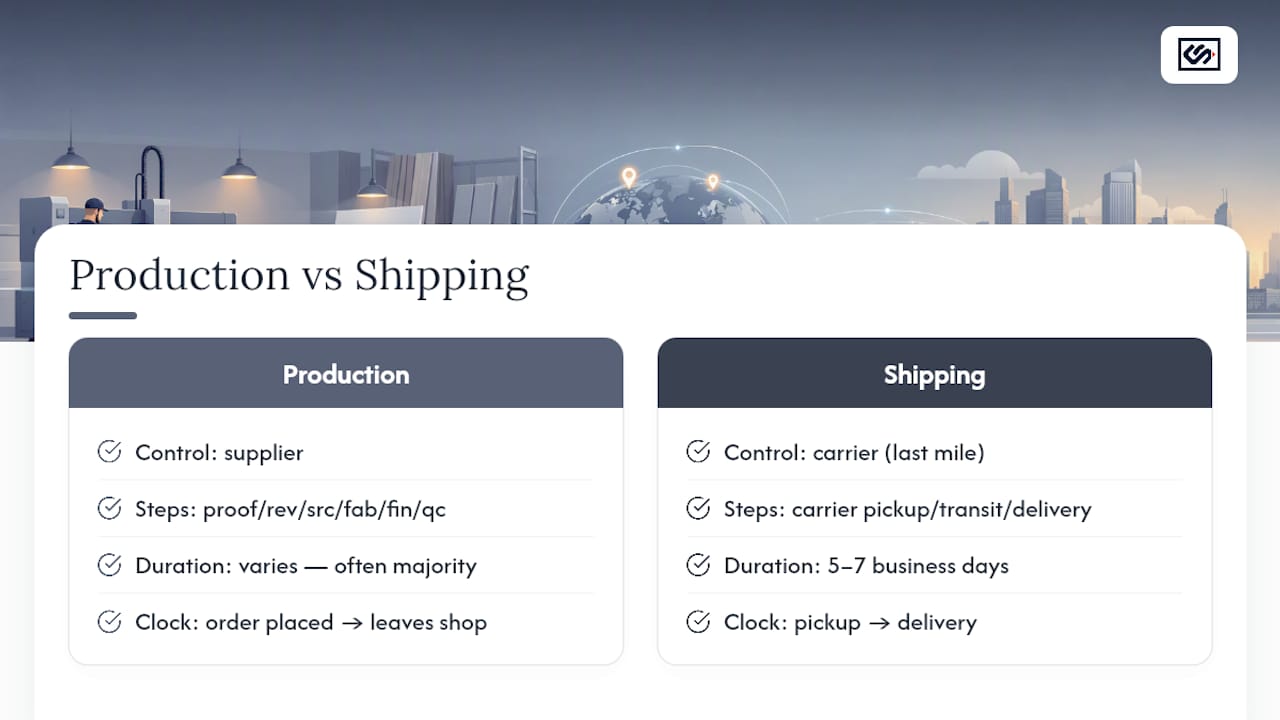 Diagram comparing sign production time and shipping time