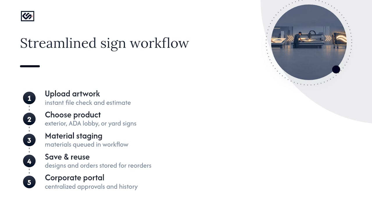 Get Your Sign Fabricated and Installed Without the Guesswork — overview diagram