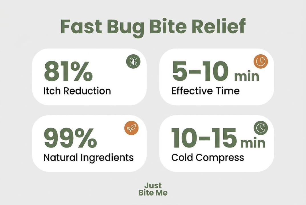 Infographic showing bug bite treatment effectiveness stats