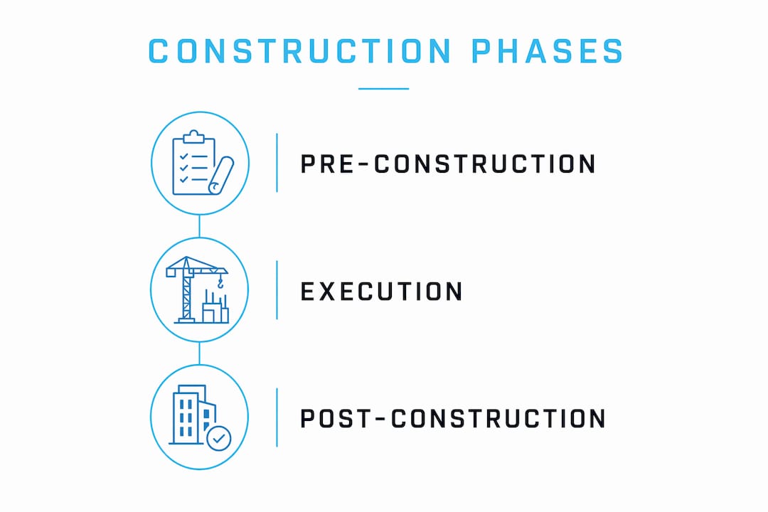Infographic illustrating main phases of construction management