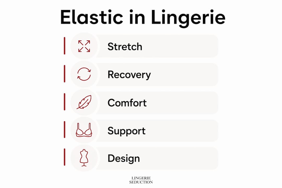Infographic illustrating elastic role in lingerie