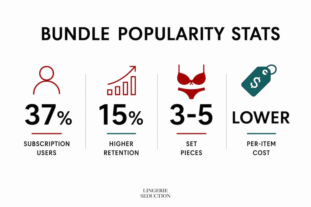 Infographic highlighting lingerie bundle statistics