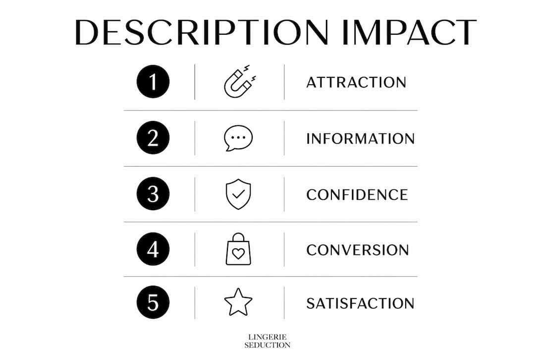 Infographic depicting steps of lingerie description impact