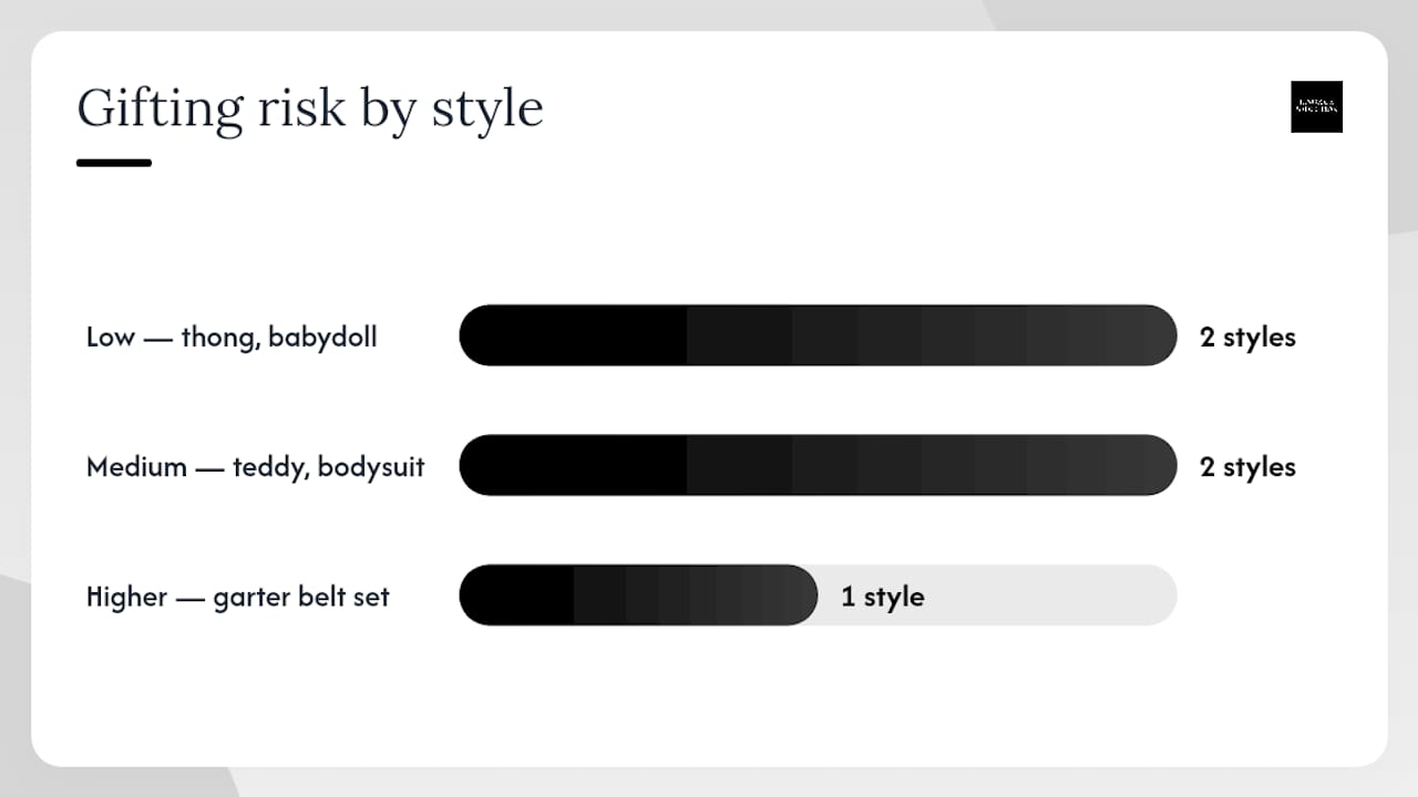 Diagram comparing crotchless lingerie styles by risk level