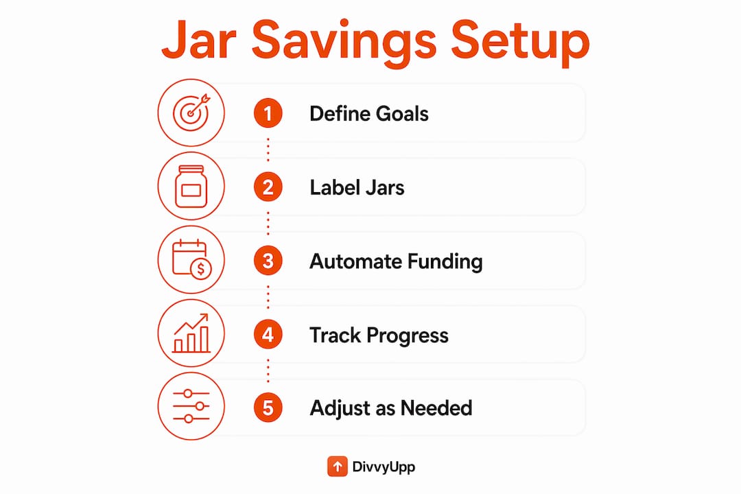 Vertical flow infographic of jar savings setup steps