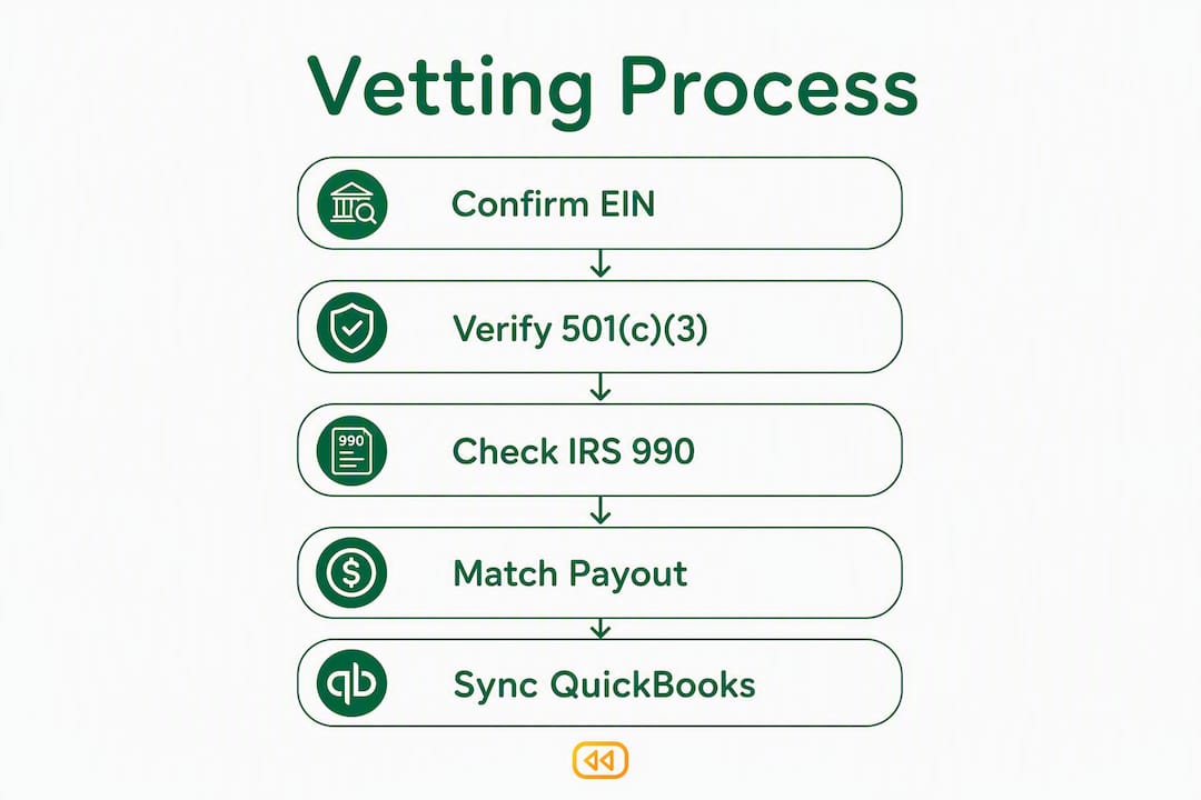 Infographic showing charity vetting and platform steps
