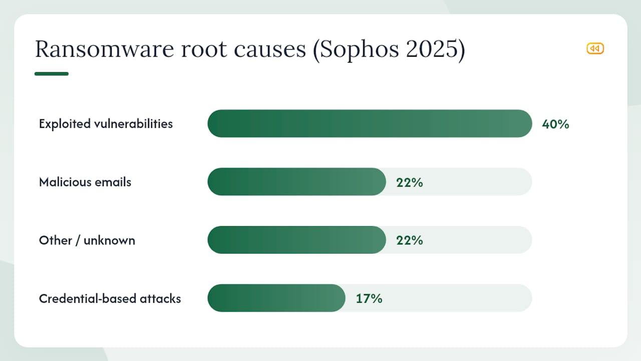 Root causes of ransomware incidents in financial services
