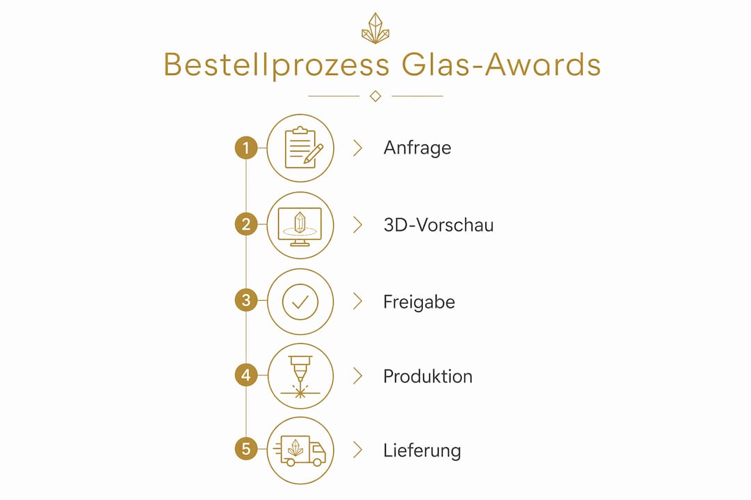Schritt-für-Schritt-Infografik: So läuft der Bestellprozess für Glas-Awards ab