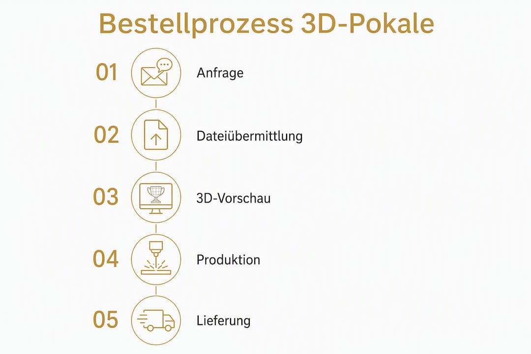So läuft Ihre Bestellung von 3D-Glaspokalen ab – Schritt für Schritt erklärt (Infografik)