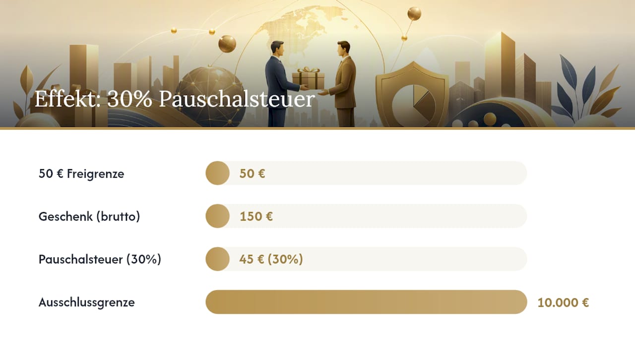 Was bringt die Pauschalversteuerung nach § 37b EStG? — overview diagram