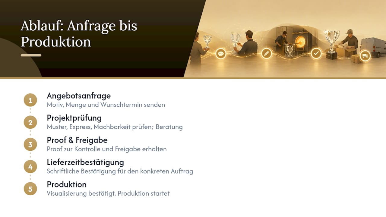 Ablauf von Anfrage bis zur Produktion