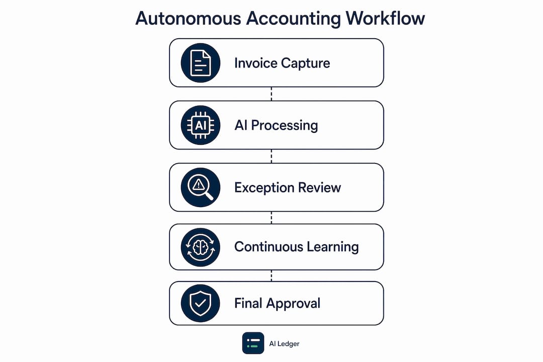 Infographic showing autonomous accounting workflow steps