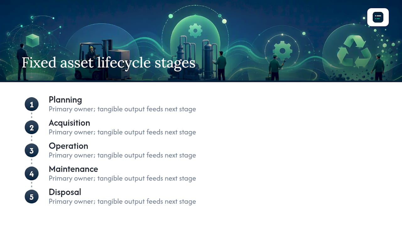 Diagram of the five-stage fixed asset lifecycle with stages and outputs