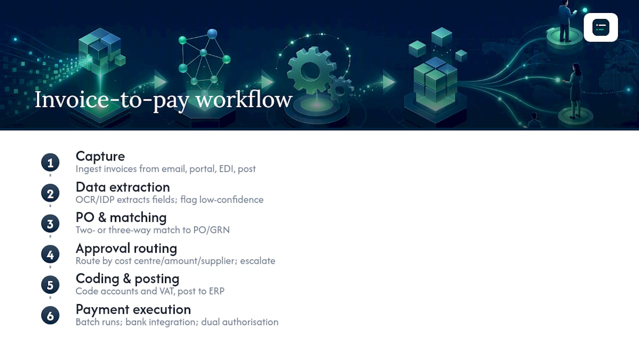 Diagram of accounts payable automation stages