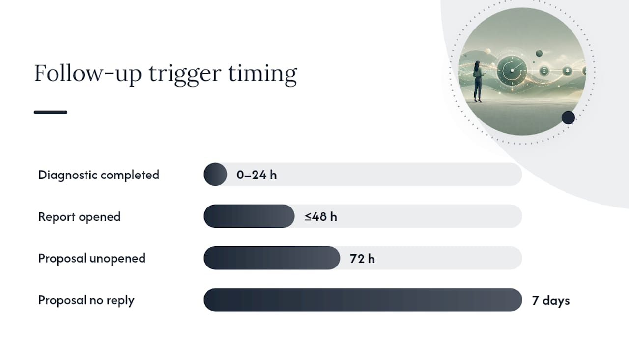 When Should You Trigger a Follow-Up? — overview diagram