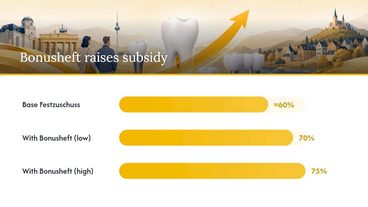 Diagram comparing Zahnersatz types and subsidy levels
