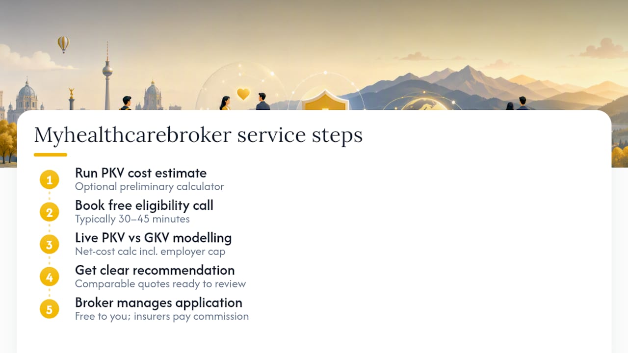 Myhealthcarebroker makes the PKV decision clear and stress-free — overview diagram