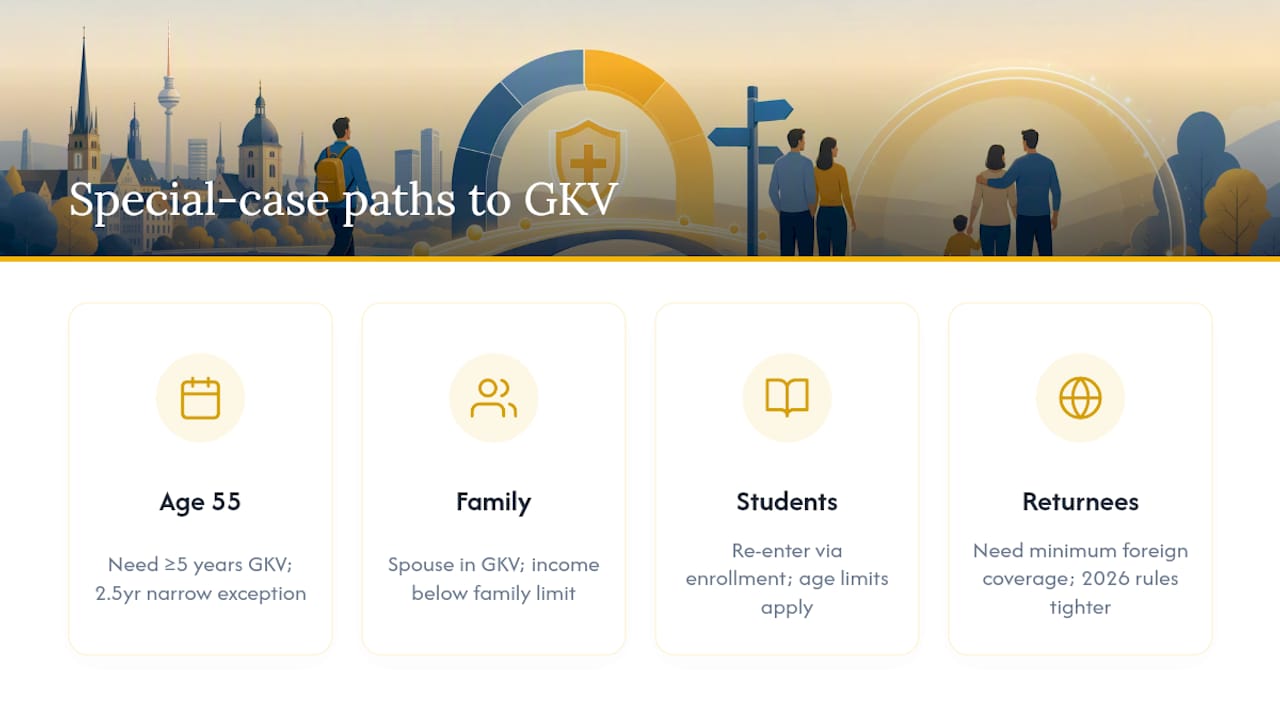 Special Cases: Age 55+, Family Insurance, Students, and Returnees From Abroad — overview diagram