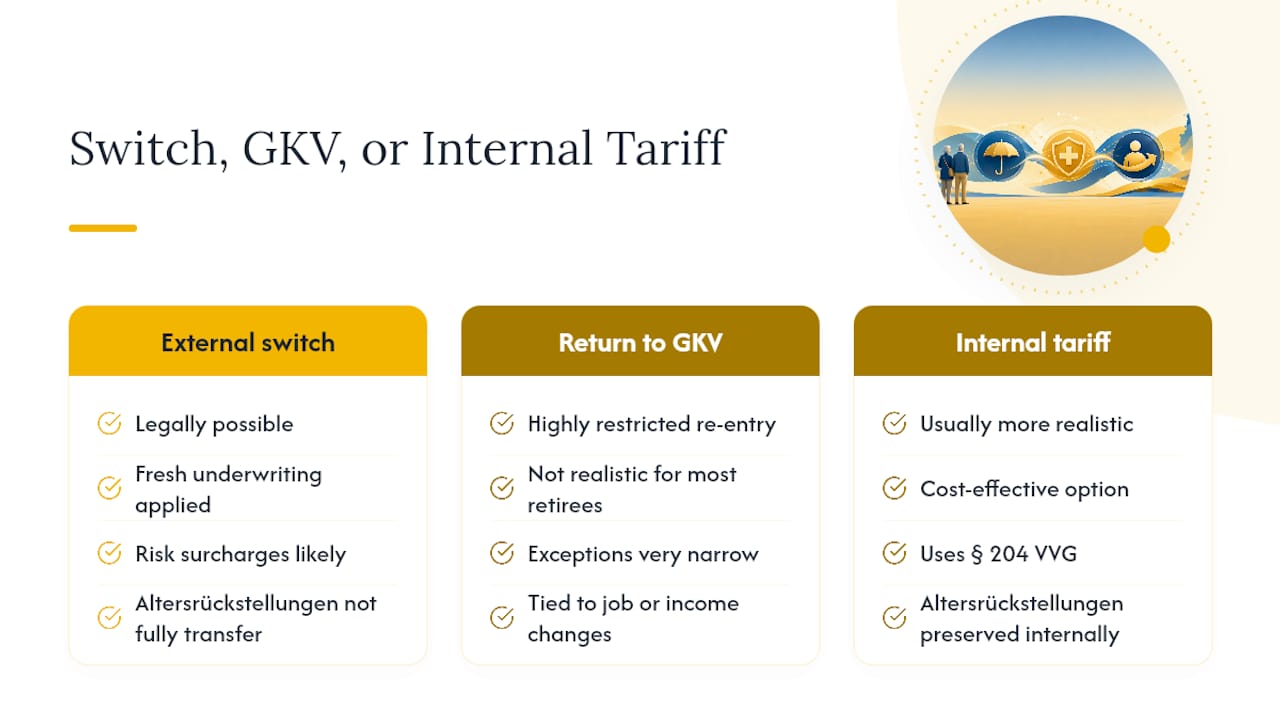 Can You Switch Insurers or Go Back to GKV Later? — overview diagram