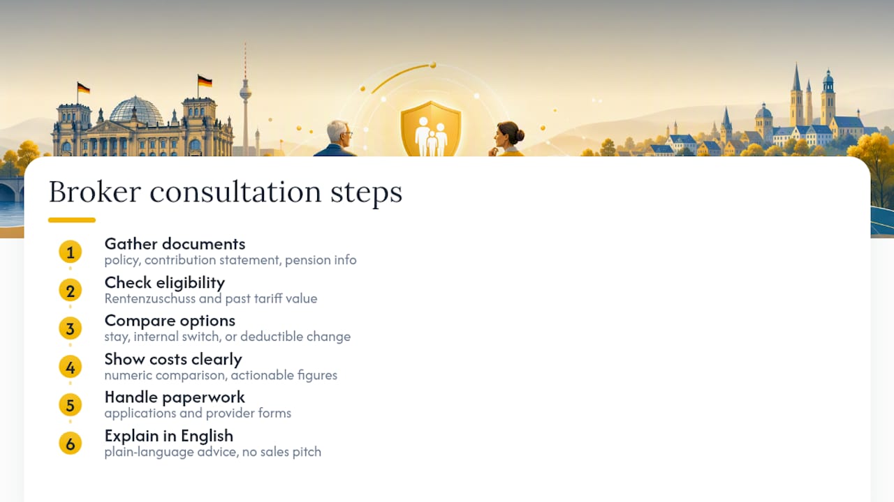 How Myhealthcarebroker Helps You Navigate PKV in Retirement — overview diagram