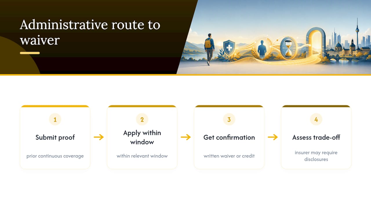Four-step waiting period waiver process