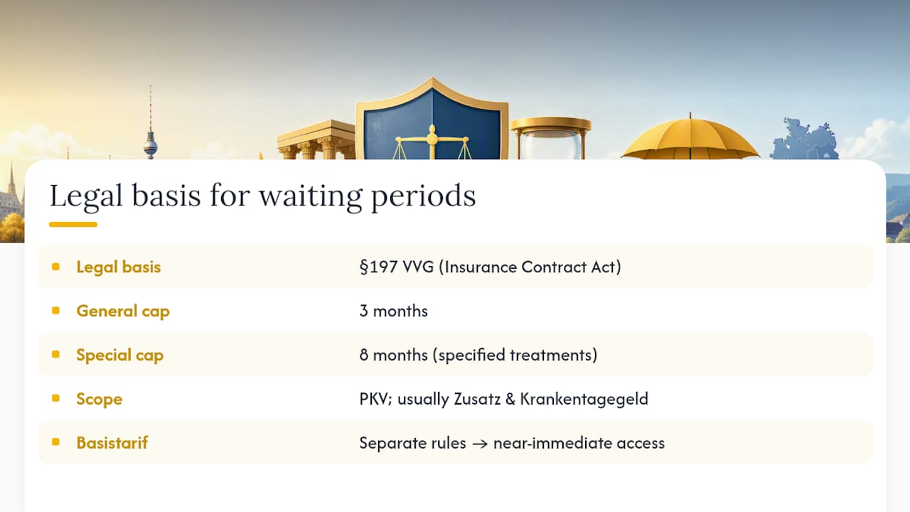 What Legal Basis Sets These Waiting Periods? — overview diagram