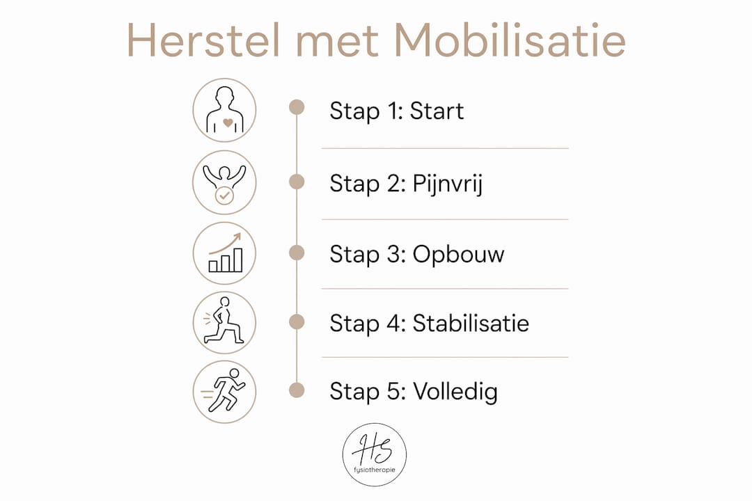 Infographic: stappenplan voor herstel en mobiliseren na een blessure