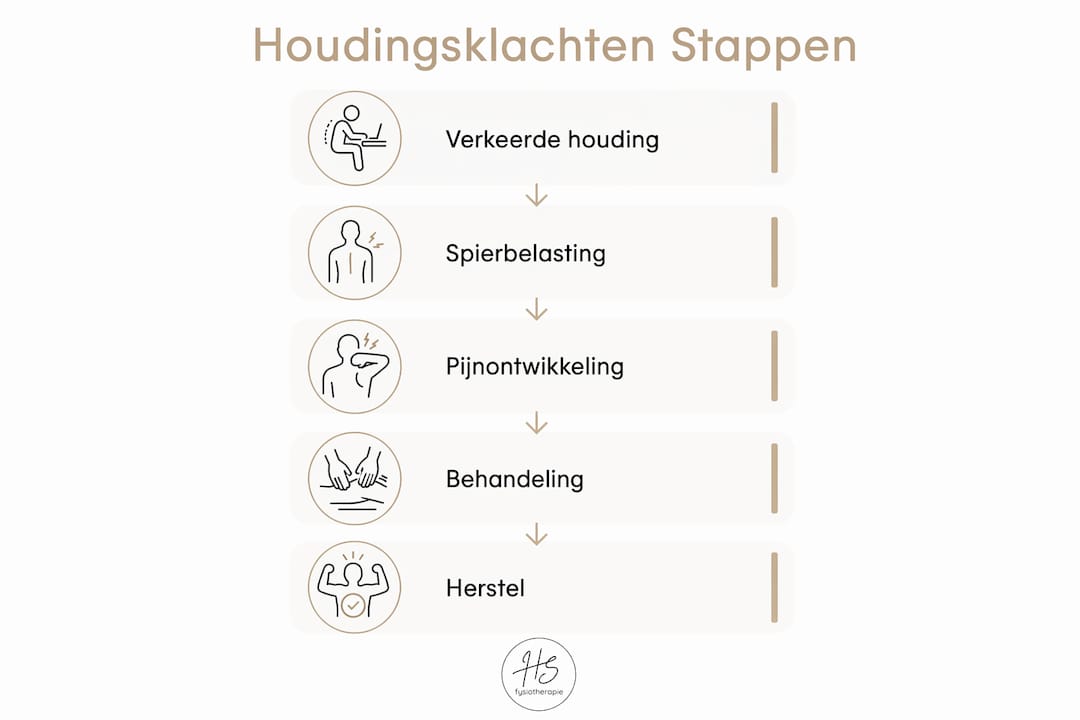 Infographic: van houding gerelateerde klachten naar herstel – een stap-voor-stap overzicht