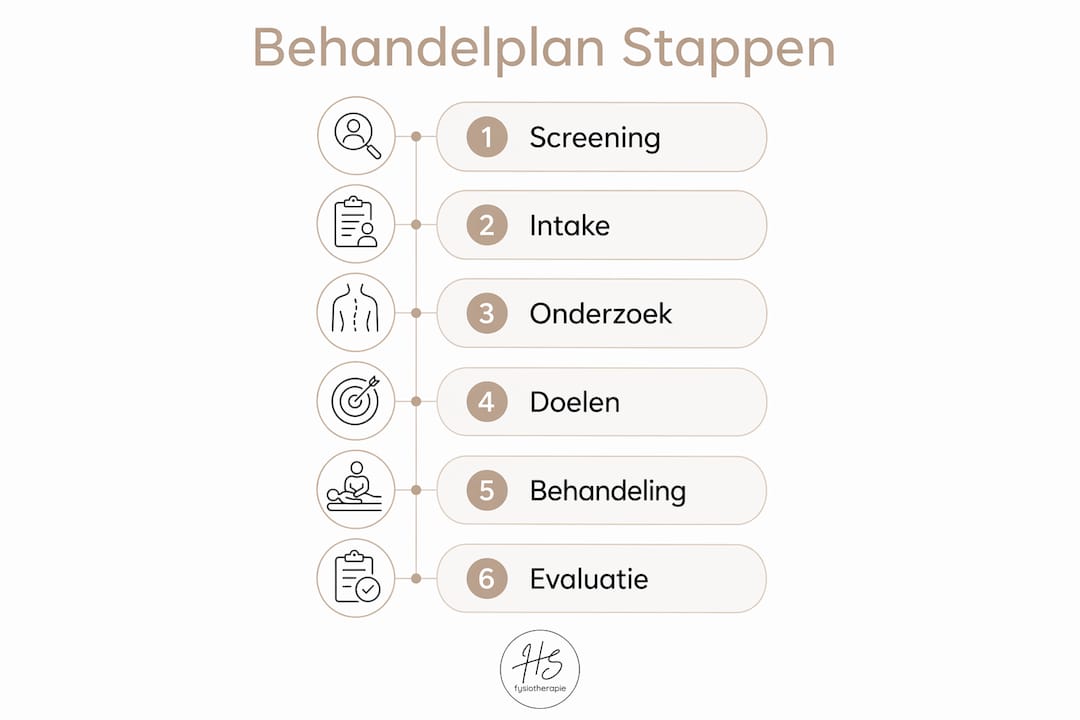 Overzichtelijke infographic met alle stappen van het behandeltraject