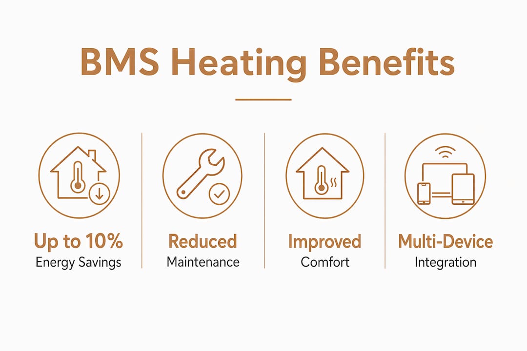 Infographic showing key benefits of BMS heating automation