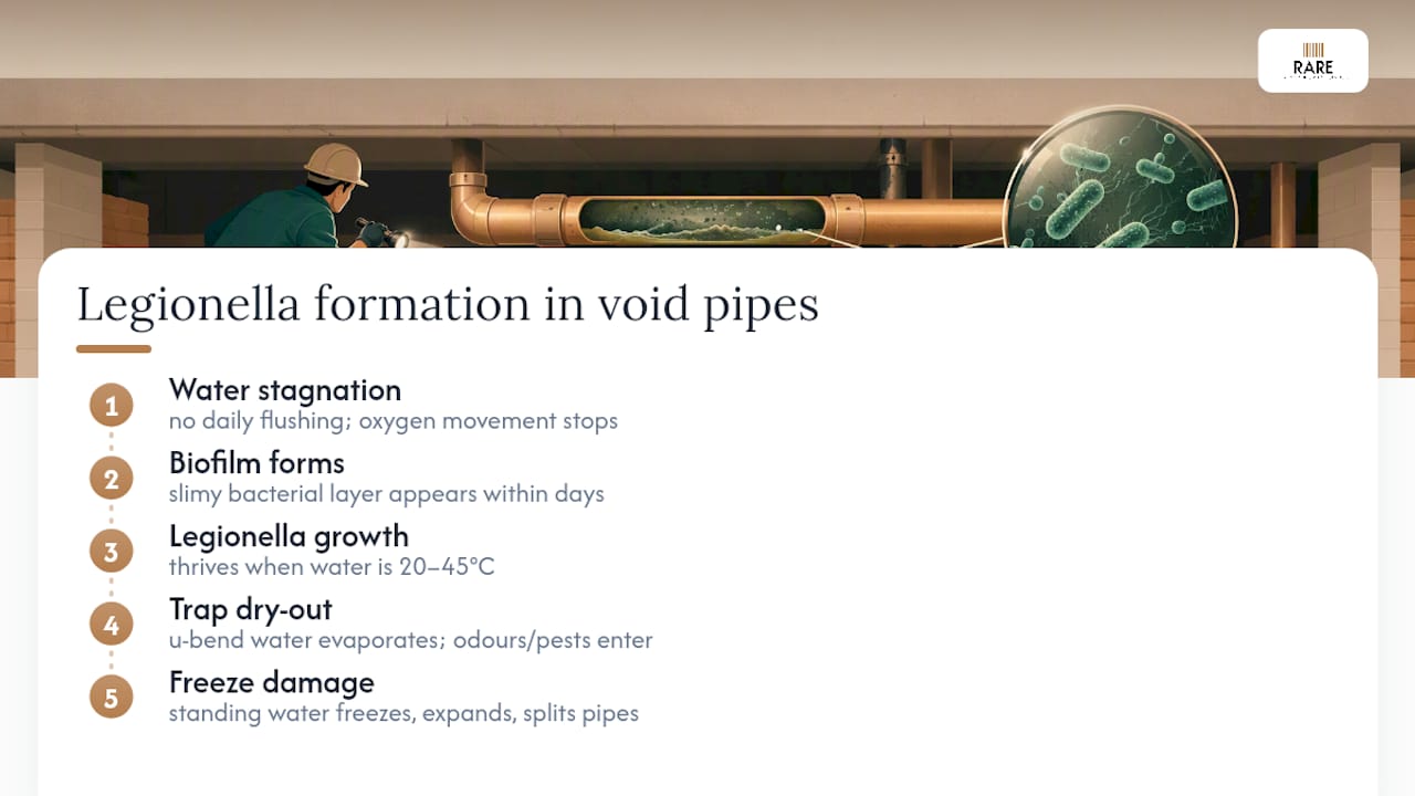 Diagram showing legionella growth conditions in pipes