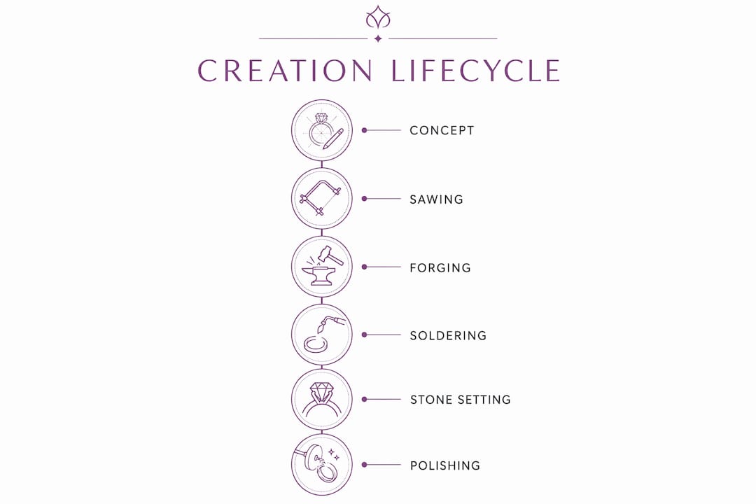 Infographic showing artisan jewelry creation steps