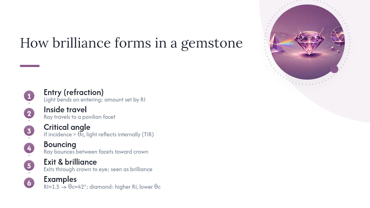 Diagram of light refraction and internal reflection in gemstone