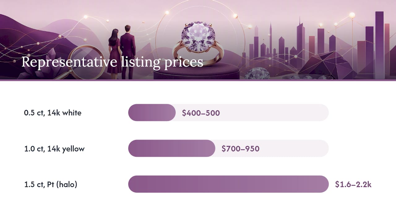 Comparison chart of moissanite ring prices by size and metal