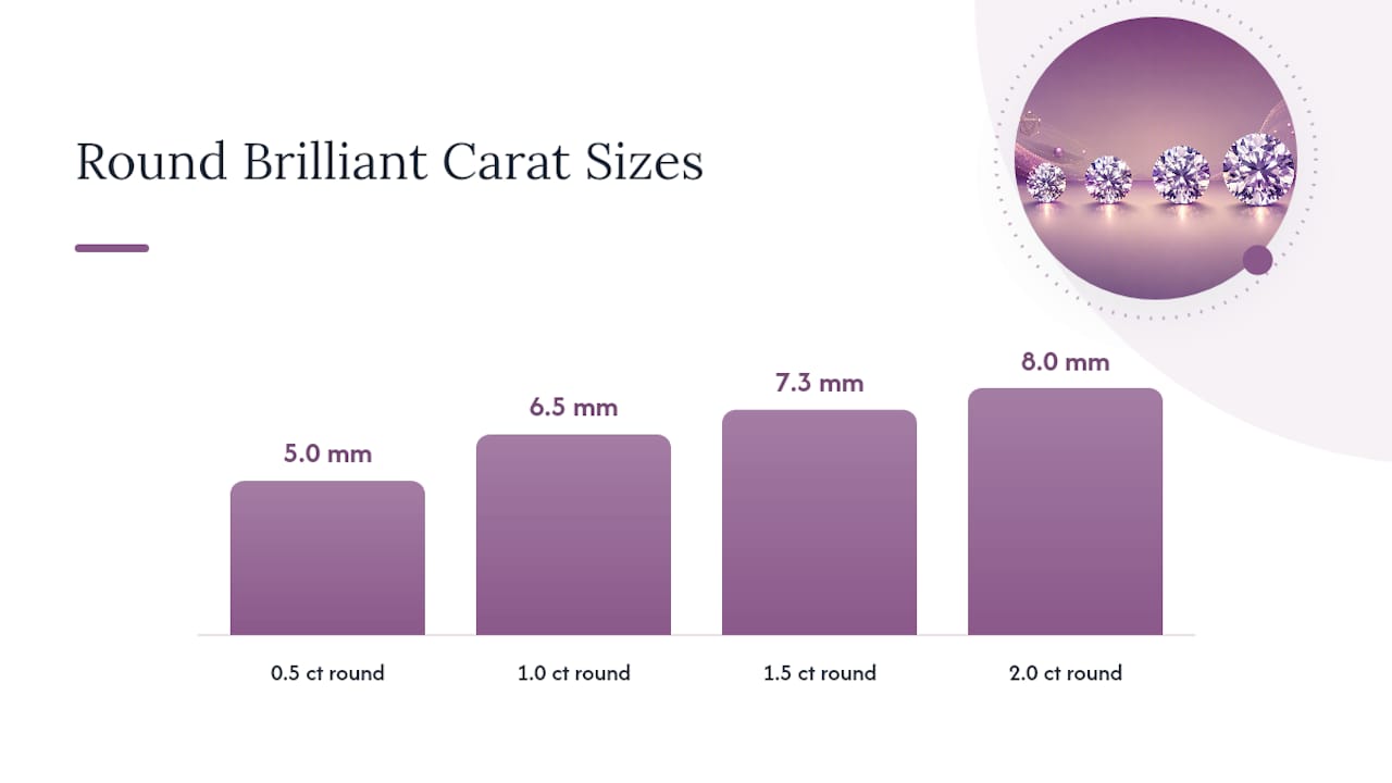 Round moissanite carat to millimeter benchmarks