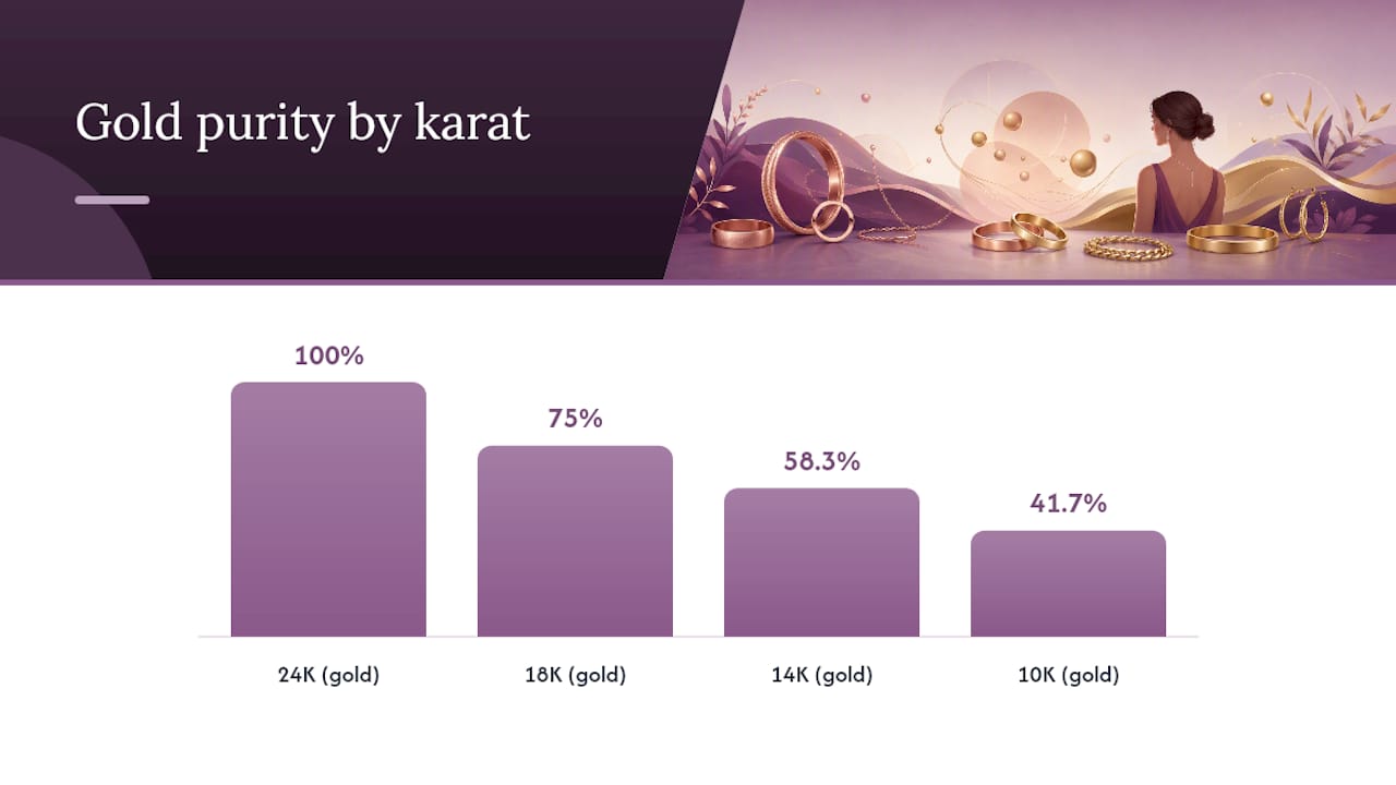Gold karat purity percentage comparison