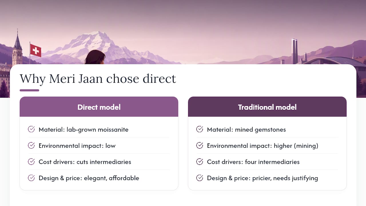 Why Meri Jaan Chose the Direct Model — overview diagram