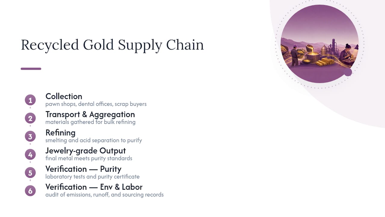 Recycled gold sourcing and verification checkpoints