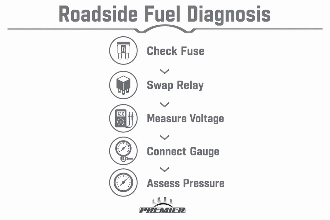 Step-by-step fuel system diagnosis infographic