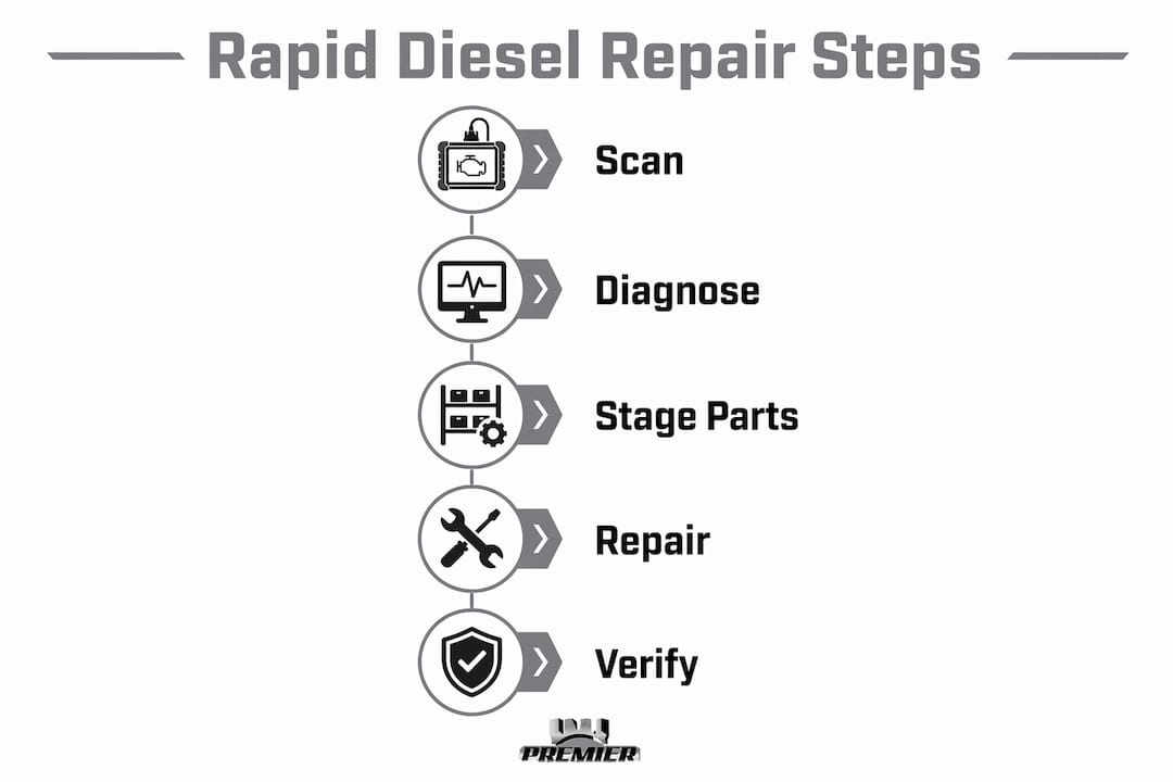 Infographic illustrating rapid diesel repair process steps