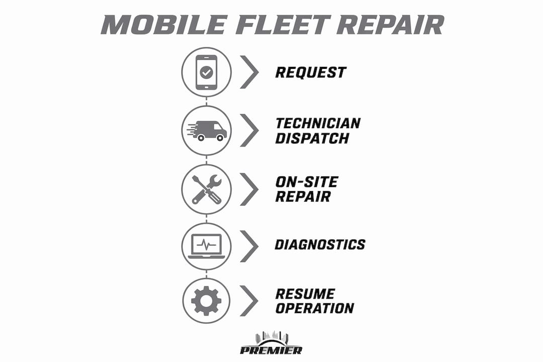 Infographic showing mobile fleet repair steps and workflow