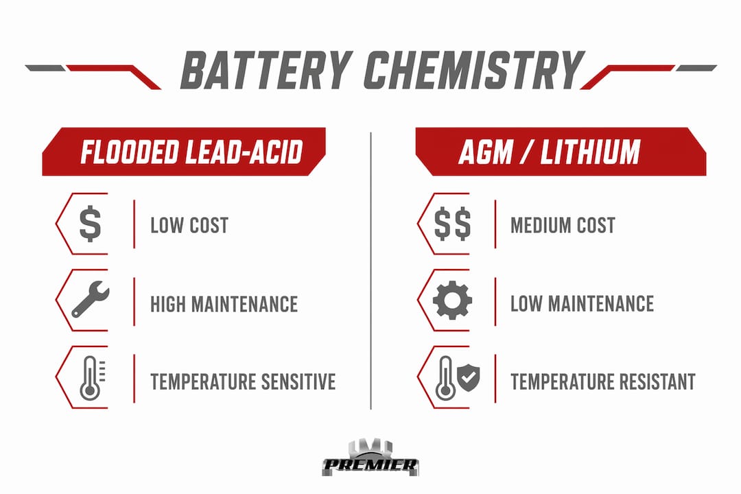 Infographic comparing battery chemistries with key features