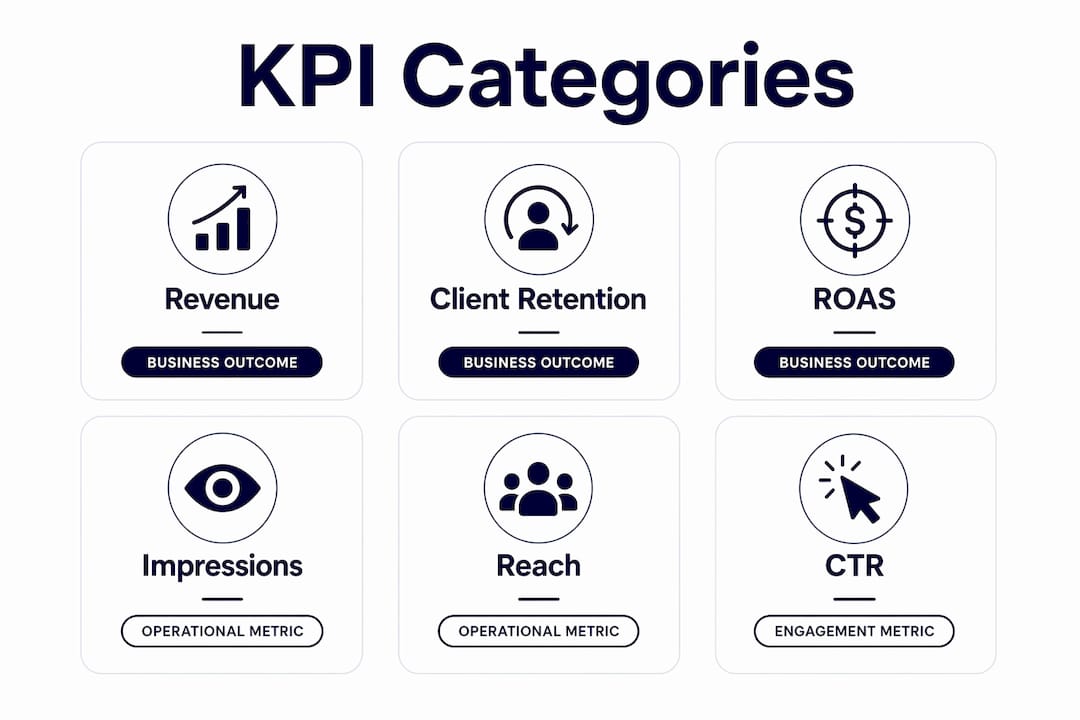 Infographic displaying key KPI categories used by agencies