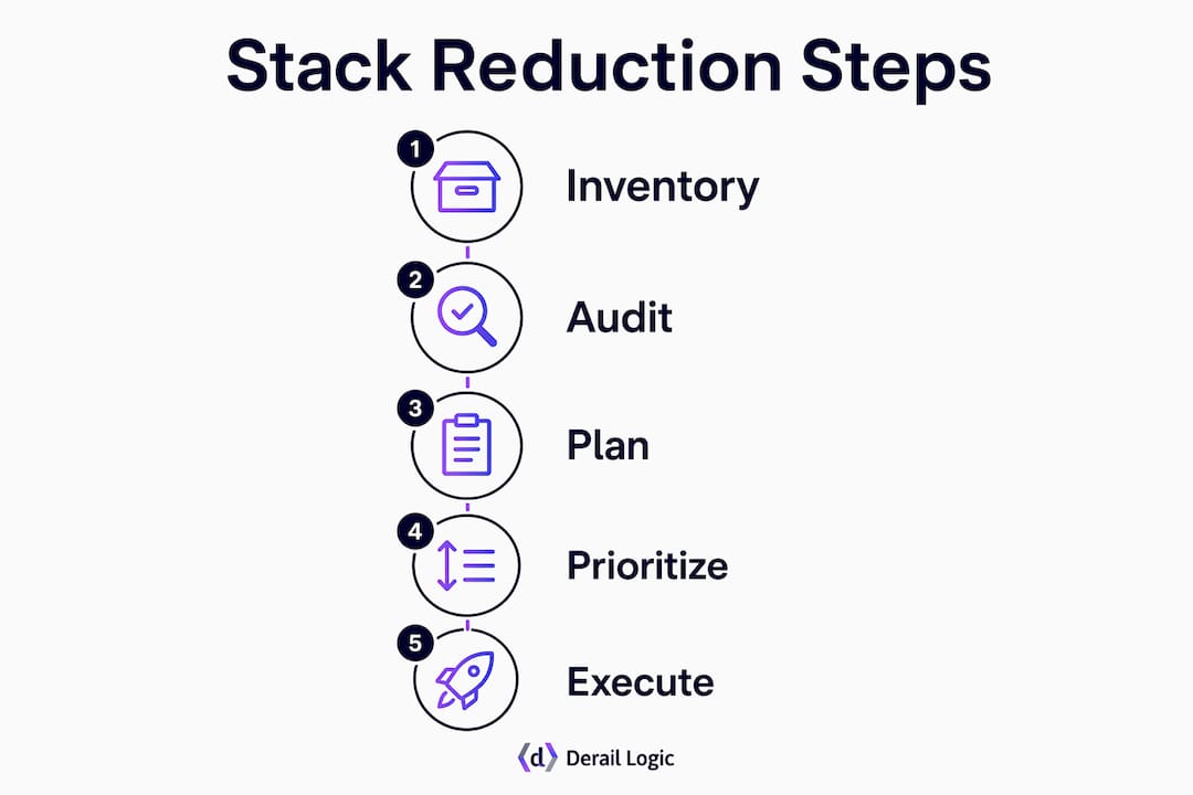 Infographic showing marketing stack reduction process steps