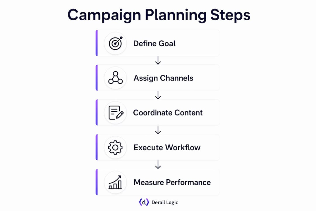 Infographic illustrating five key steps of unified marketing campaign planning