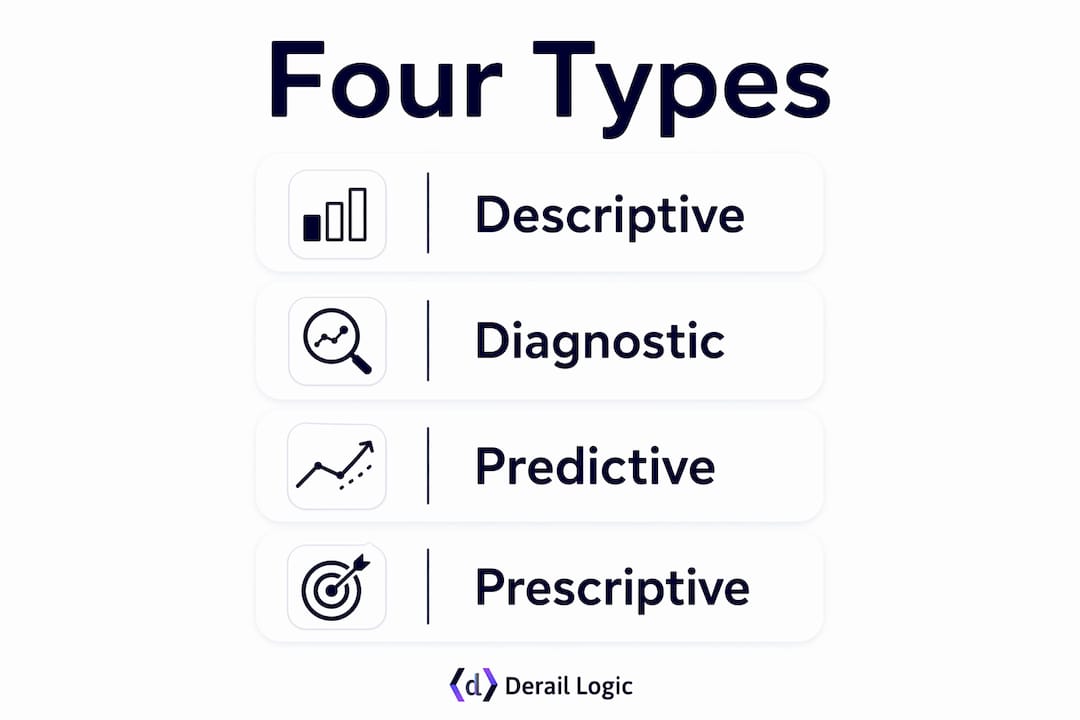 Infographic illustrating the four types of marketing analytics