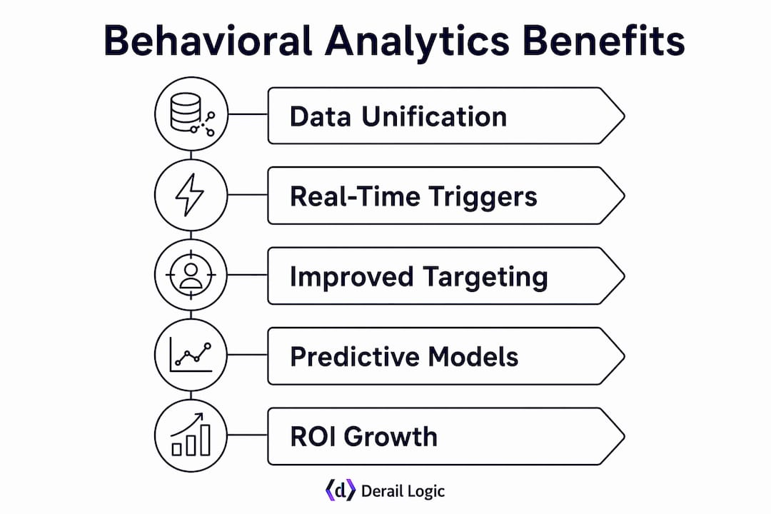 Infographic showing benefits of behavioral analytics in marketing