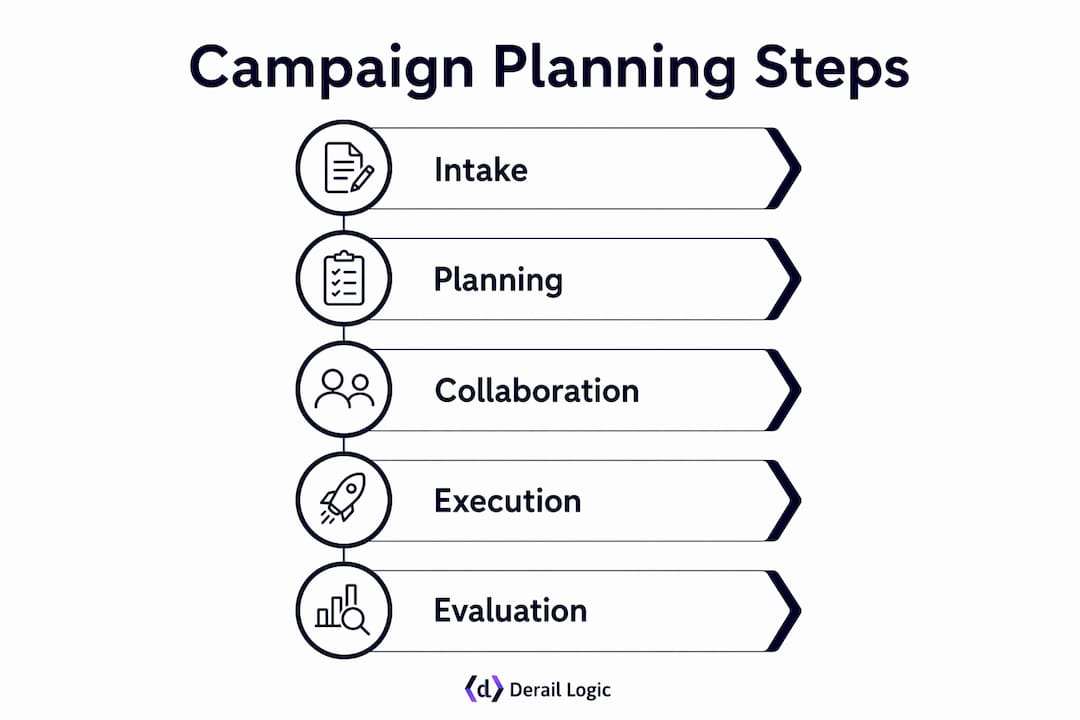 Infographic illustrating five key campaign planning steps