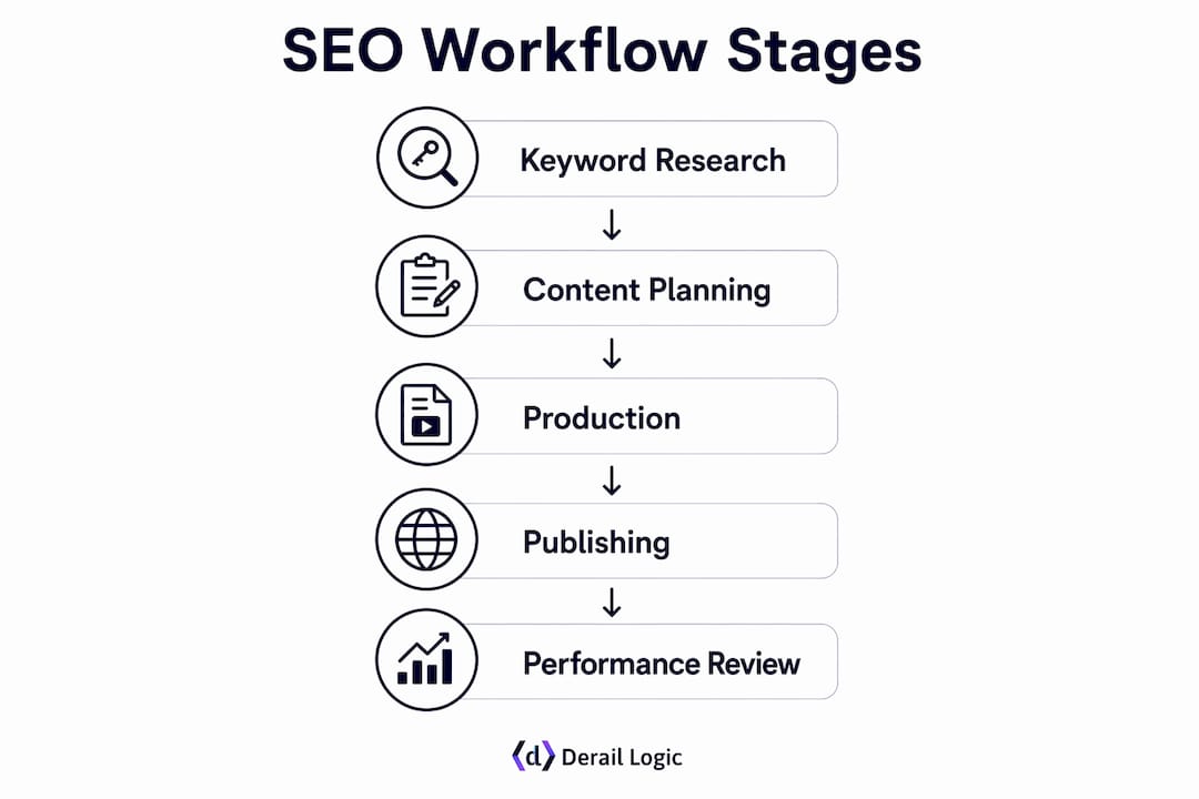 Infographic showing e-commerce SEO workflow stages