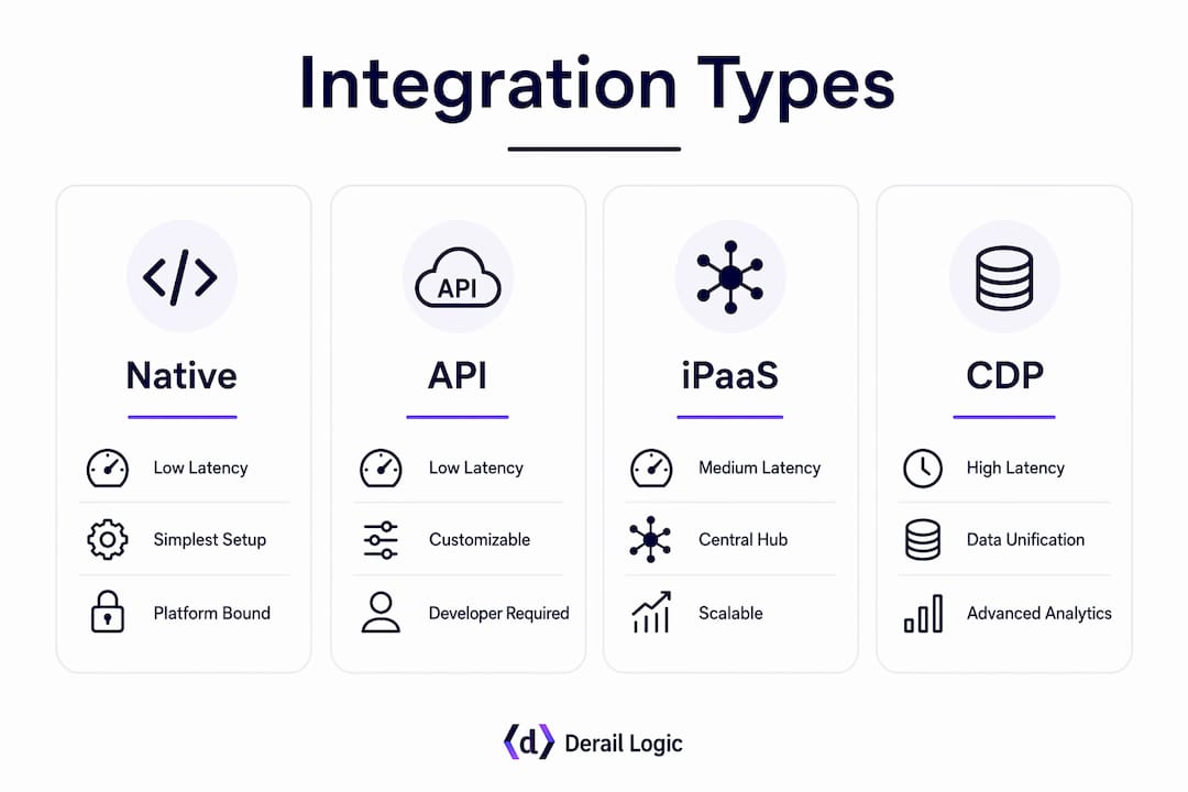 Infographic comparing marketing integration types visually